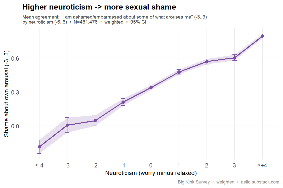 neuroticism vs sexual shame