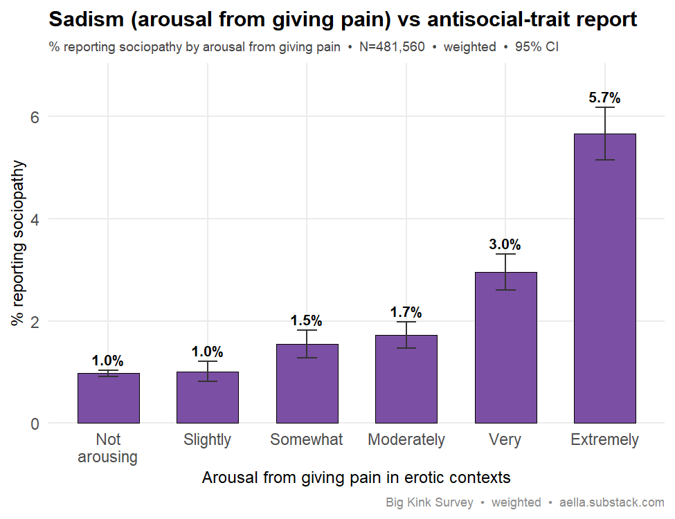 sadism vs antisocial traits