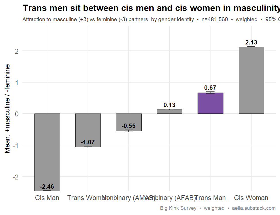 attraction to masculinity by gender identity