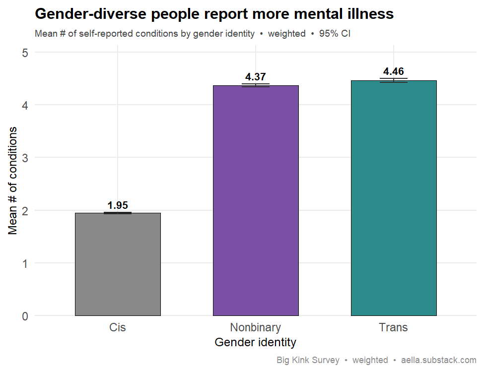mental illness count by gender identity