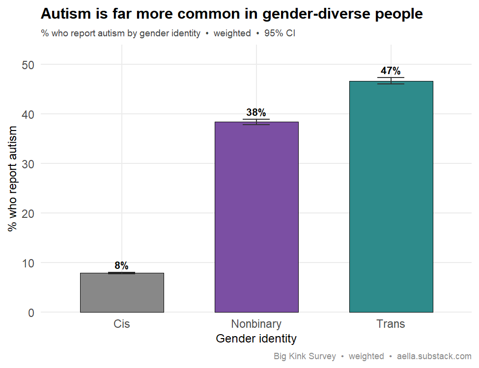 autism by gender identity
