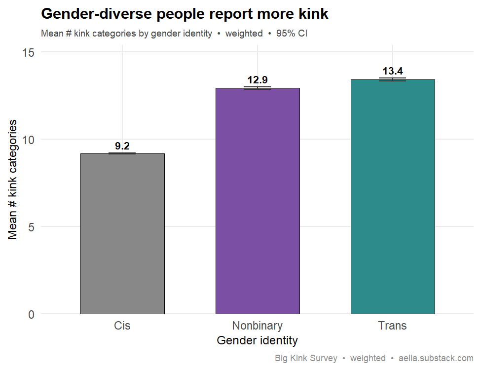 kink breadth by gender identity