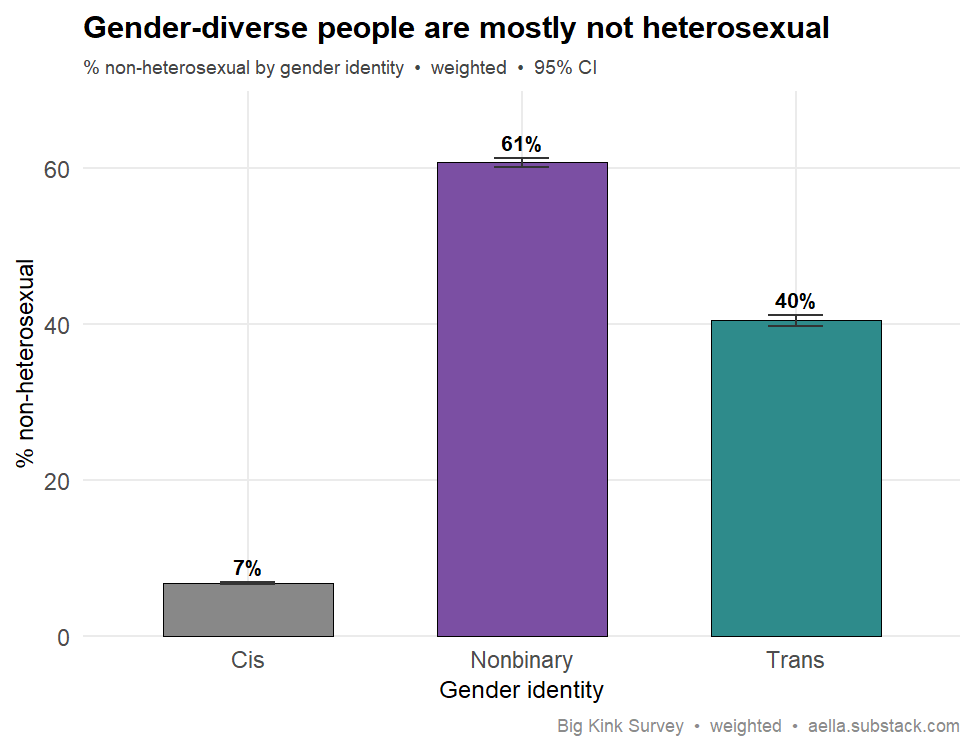 non-heterosexual share by gender identity