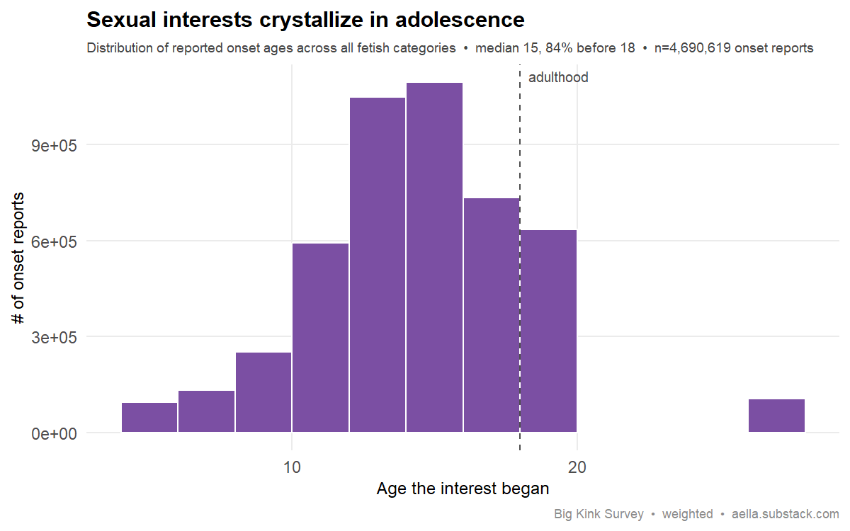 fetish onset age distribution