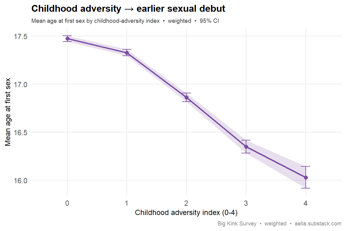 adversity index vs age at first sex