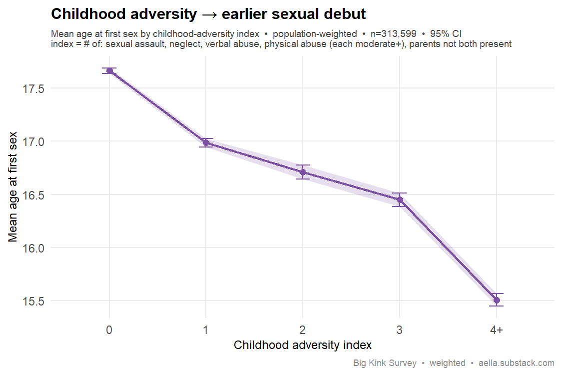 adversity index vs age at first sex