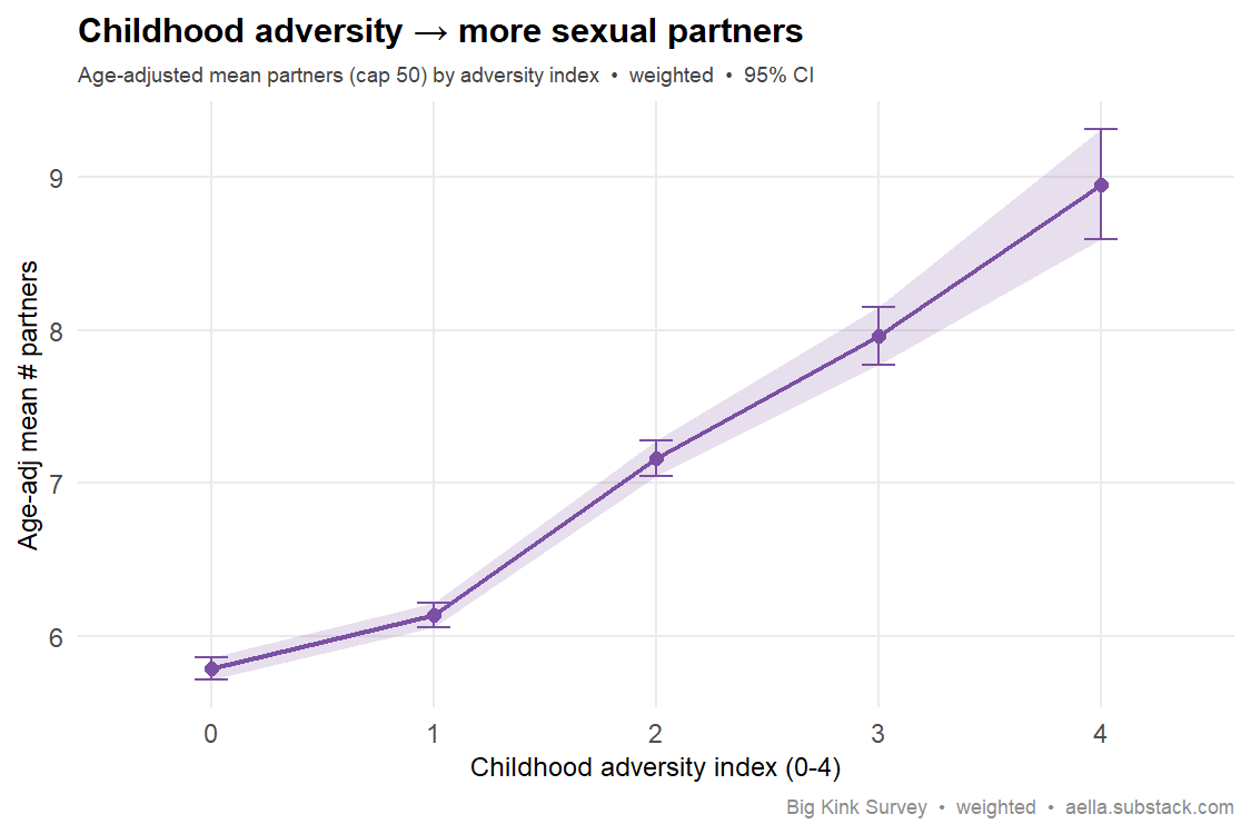 adversity index vs partners