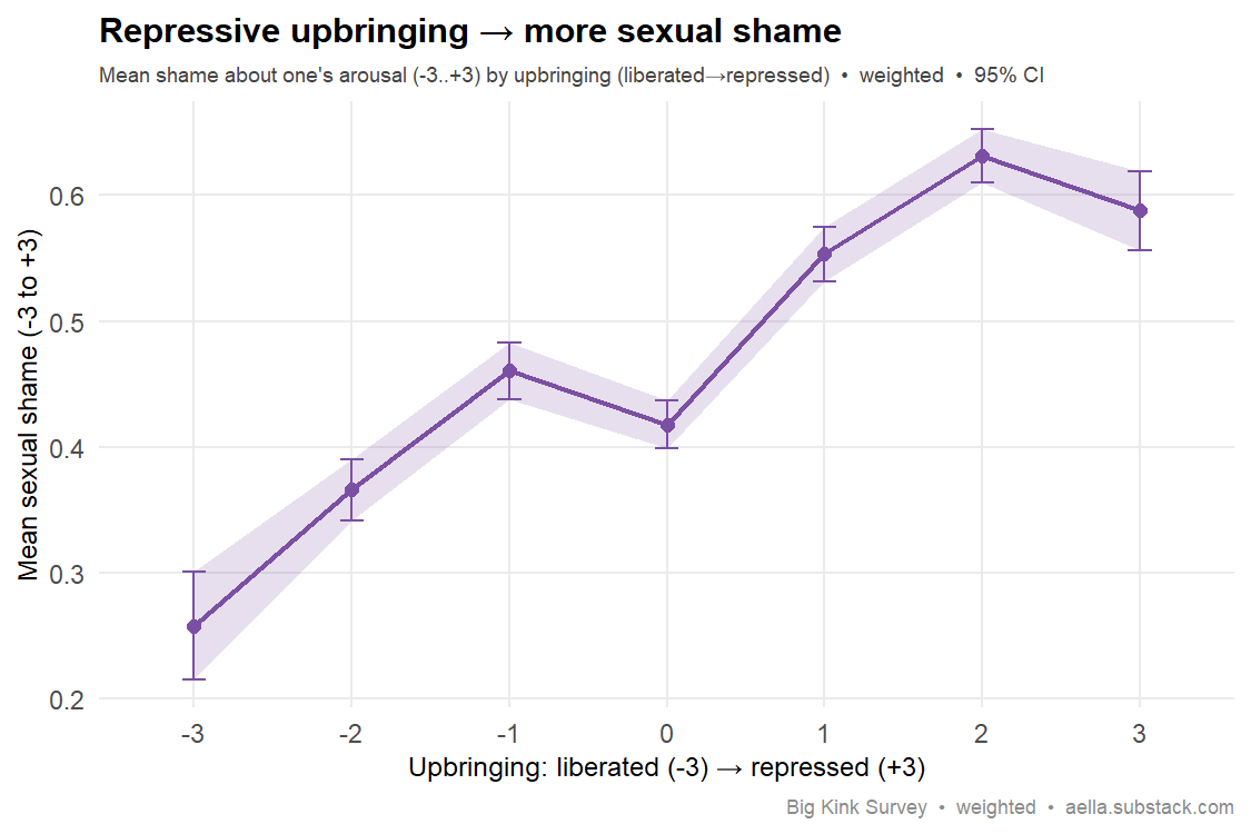 upbringing vs sexual shame