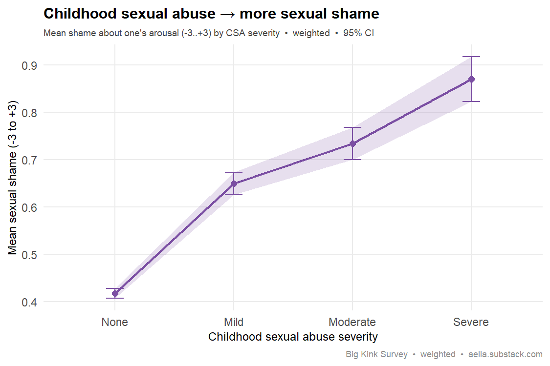 CSA severity vs sexual shame