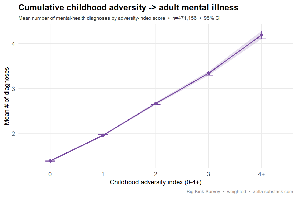 adversity index vs mental illness count