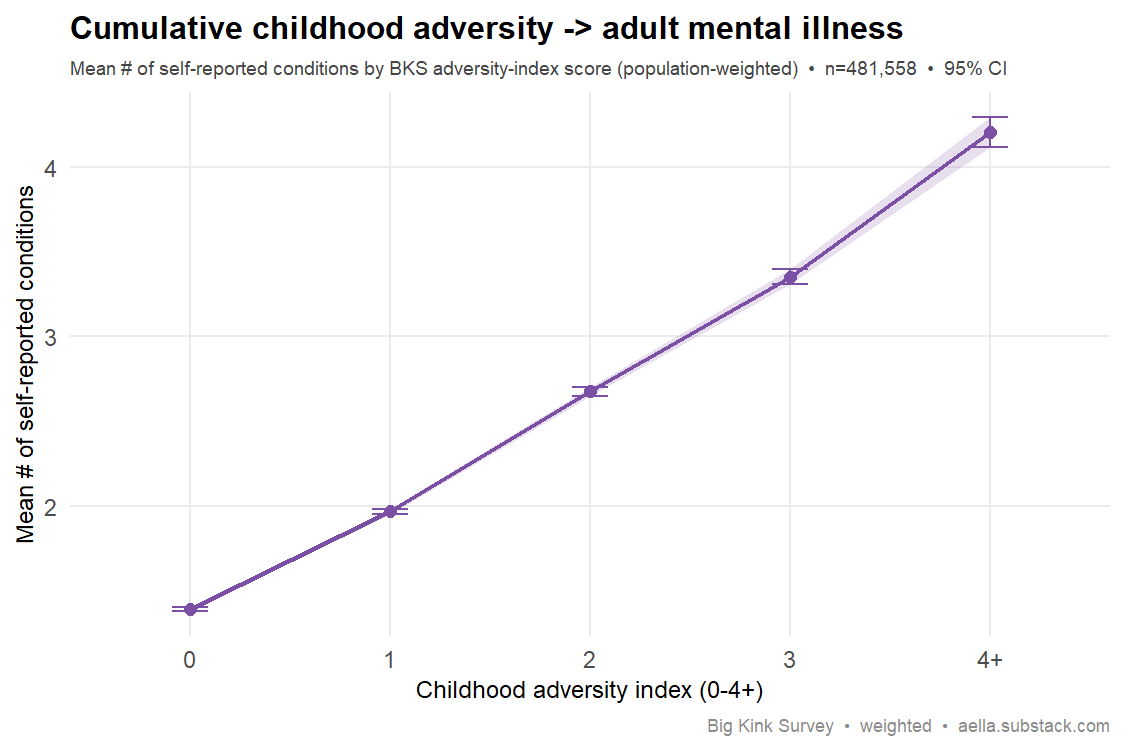 adversity index vs mental illness count