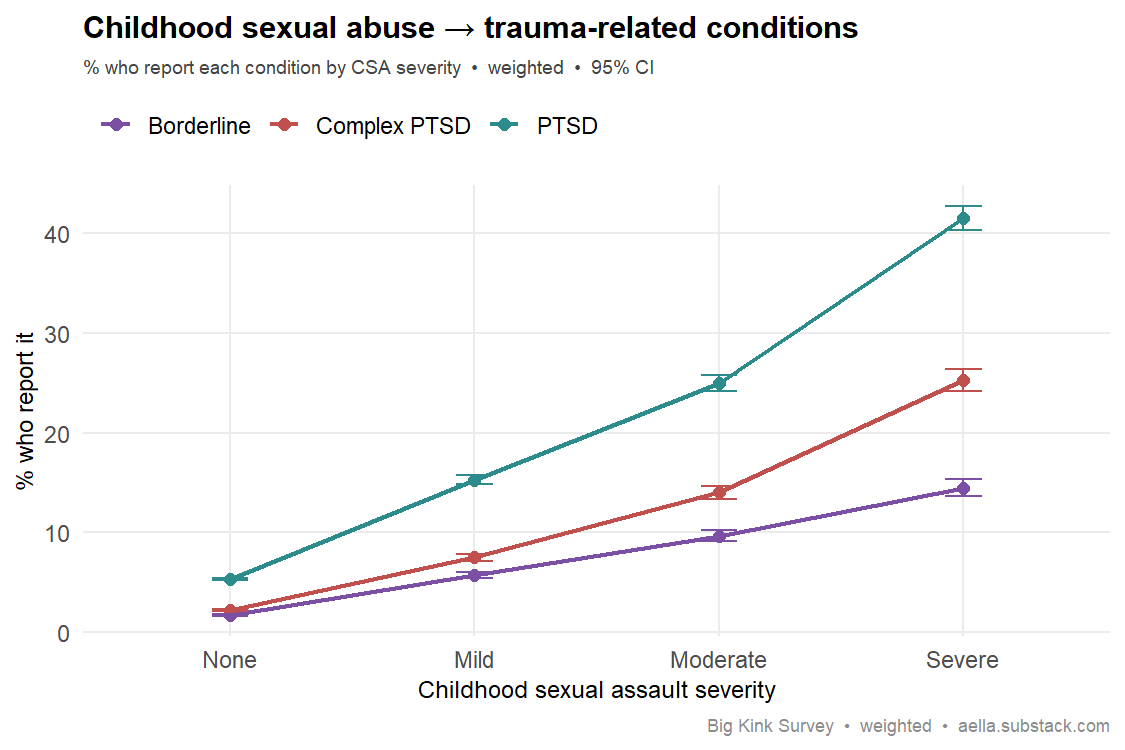 CSA severity vs conditions