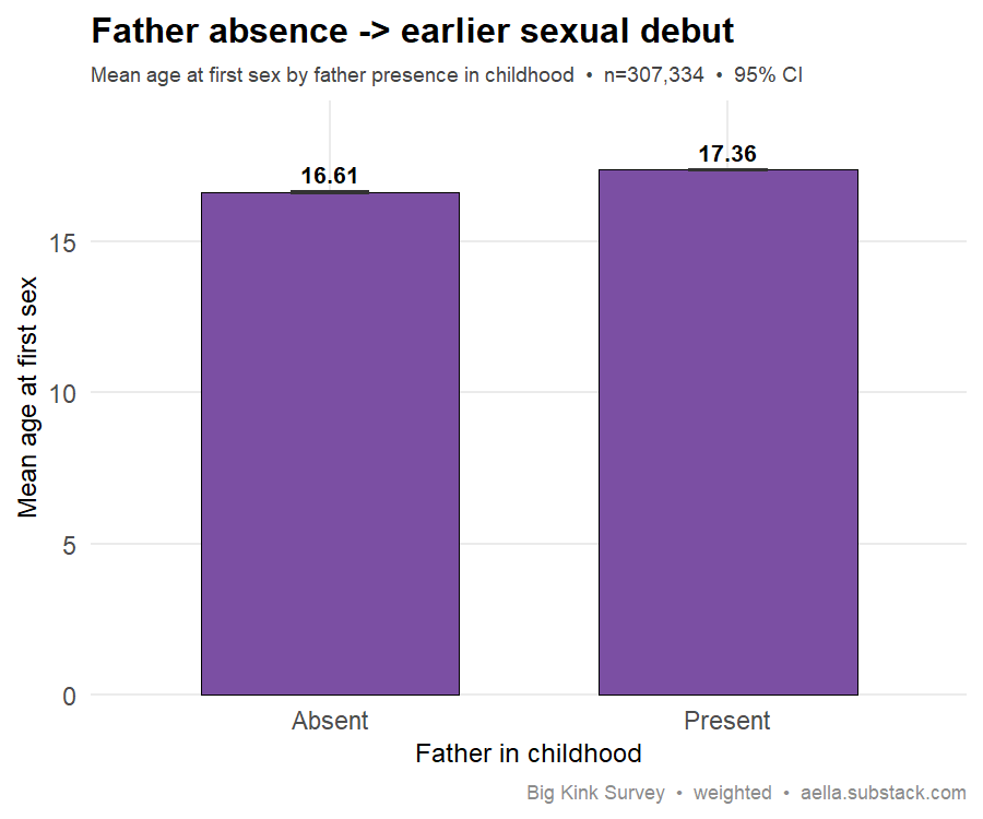 father presence vs age first sex