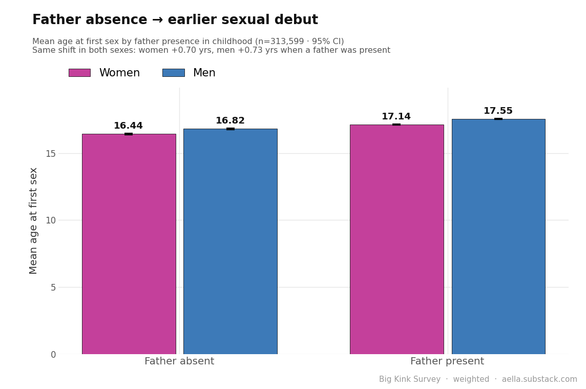 father presence vs age first sex, split by sex
