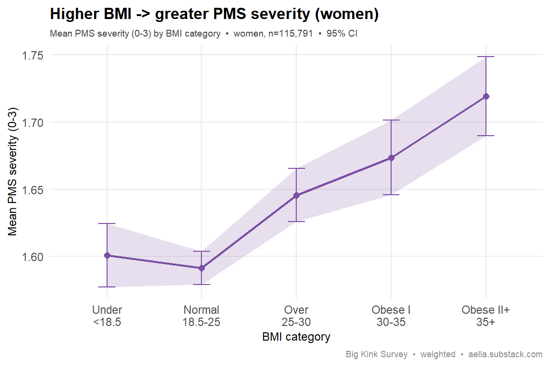BMI vs PMS