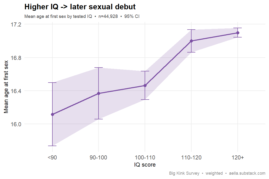 IQ vs age first sex