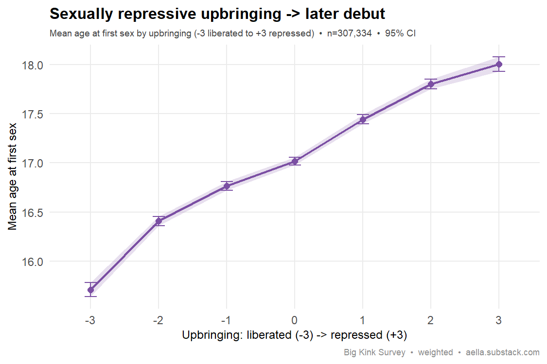 repressive upbringing vs age first sex