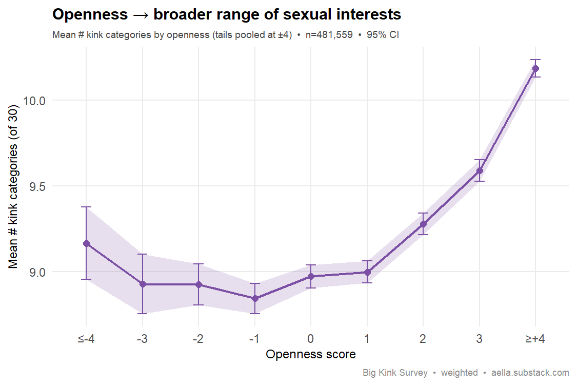 openness vs kink breadth