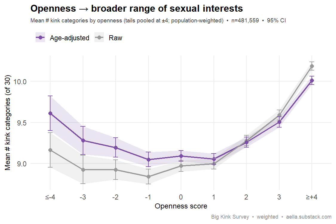 openness vs kink breadth