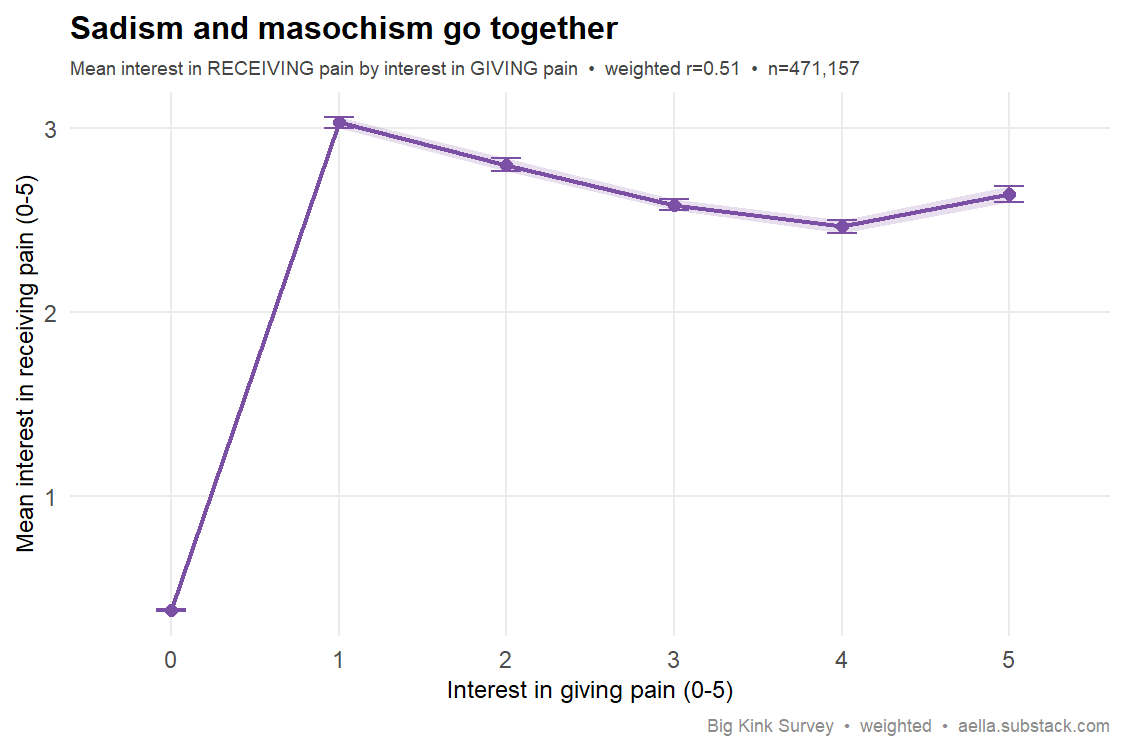 give pain vs receive pain