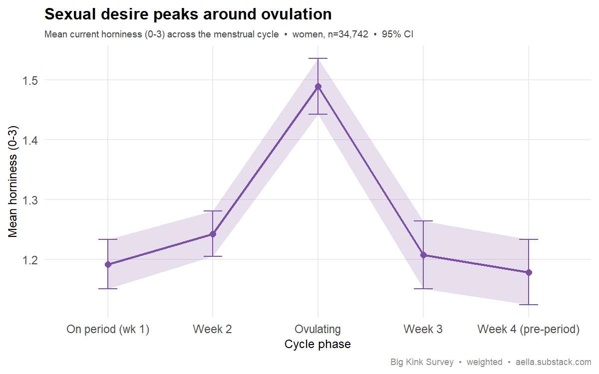 cycle phase vs horniness