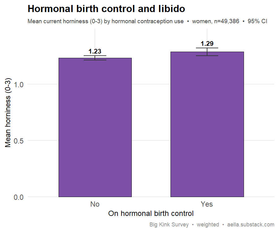 hormonal BC vs libido