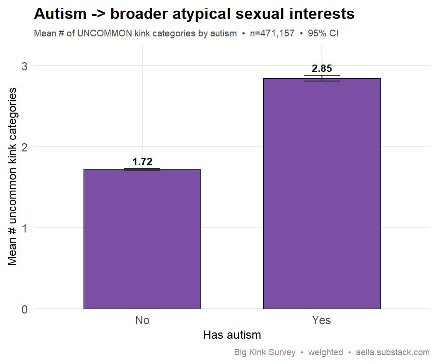 autism vs uncommon kinks