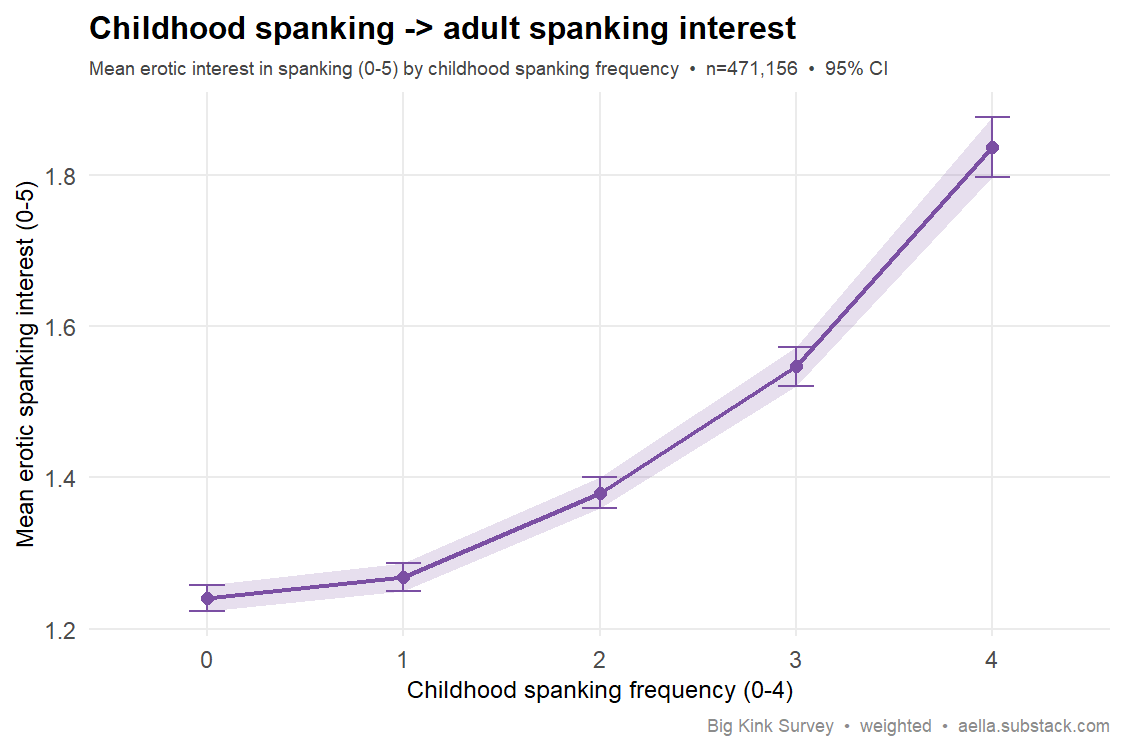 childhood spanking vs adult spanking interest