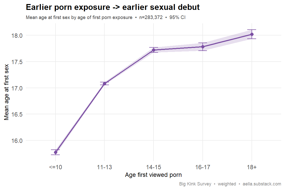 porn start vs sexual debut