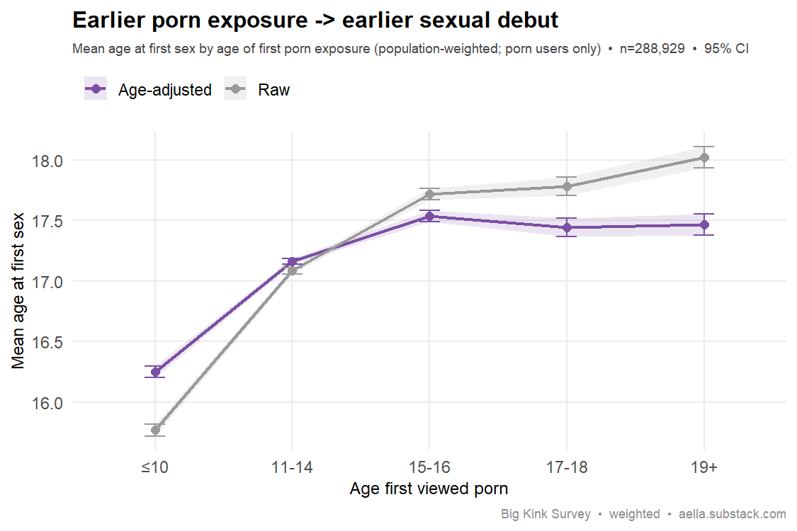 porn start vs sexual debut