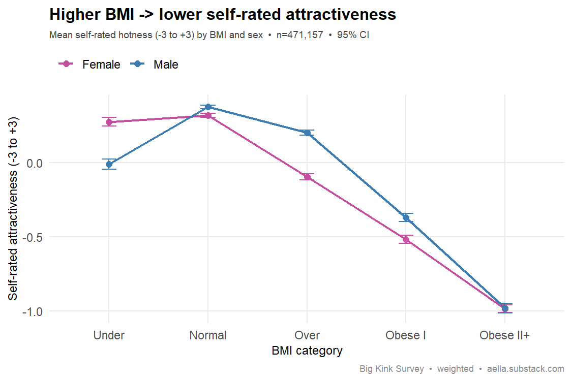 BMI vs self-rated attractiveness