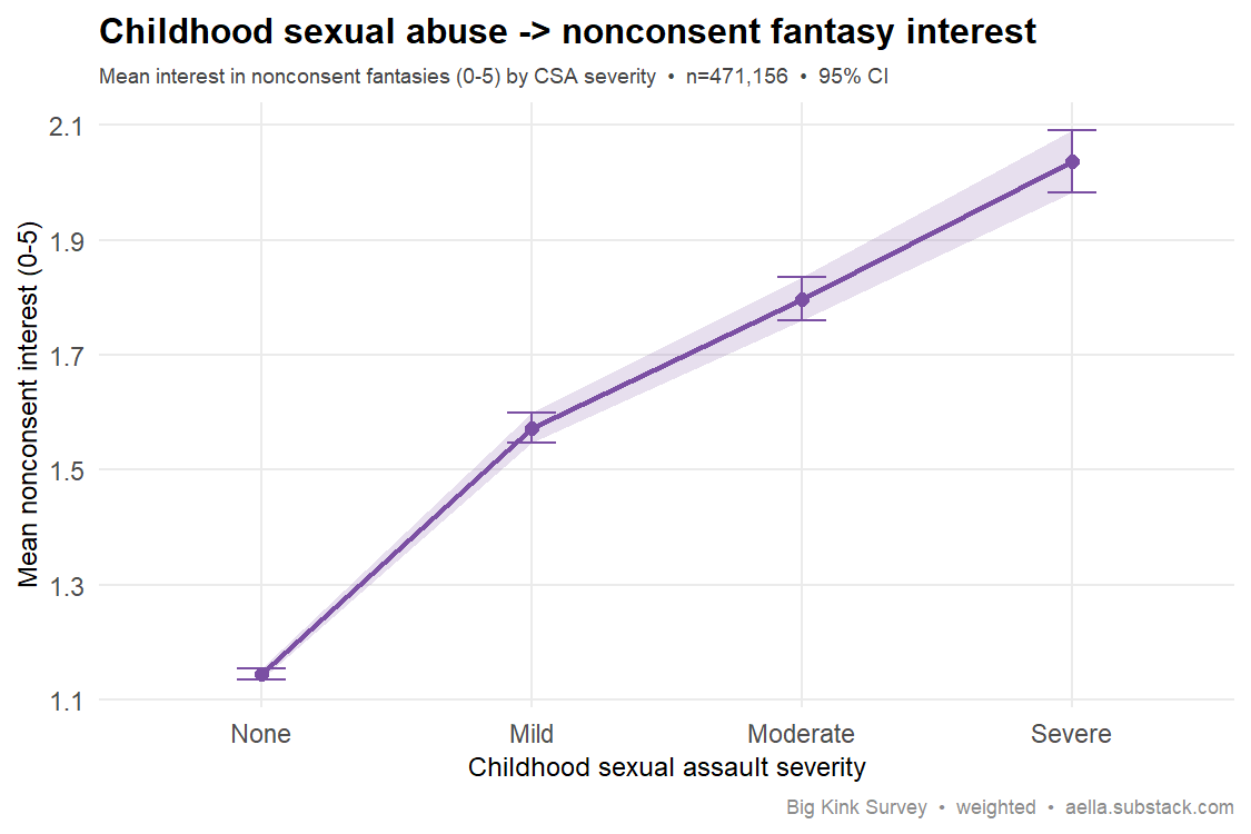 CSA vs nonconsent interest