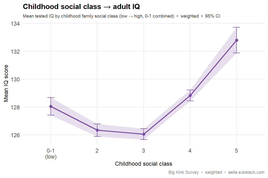 social class vs IQ