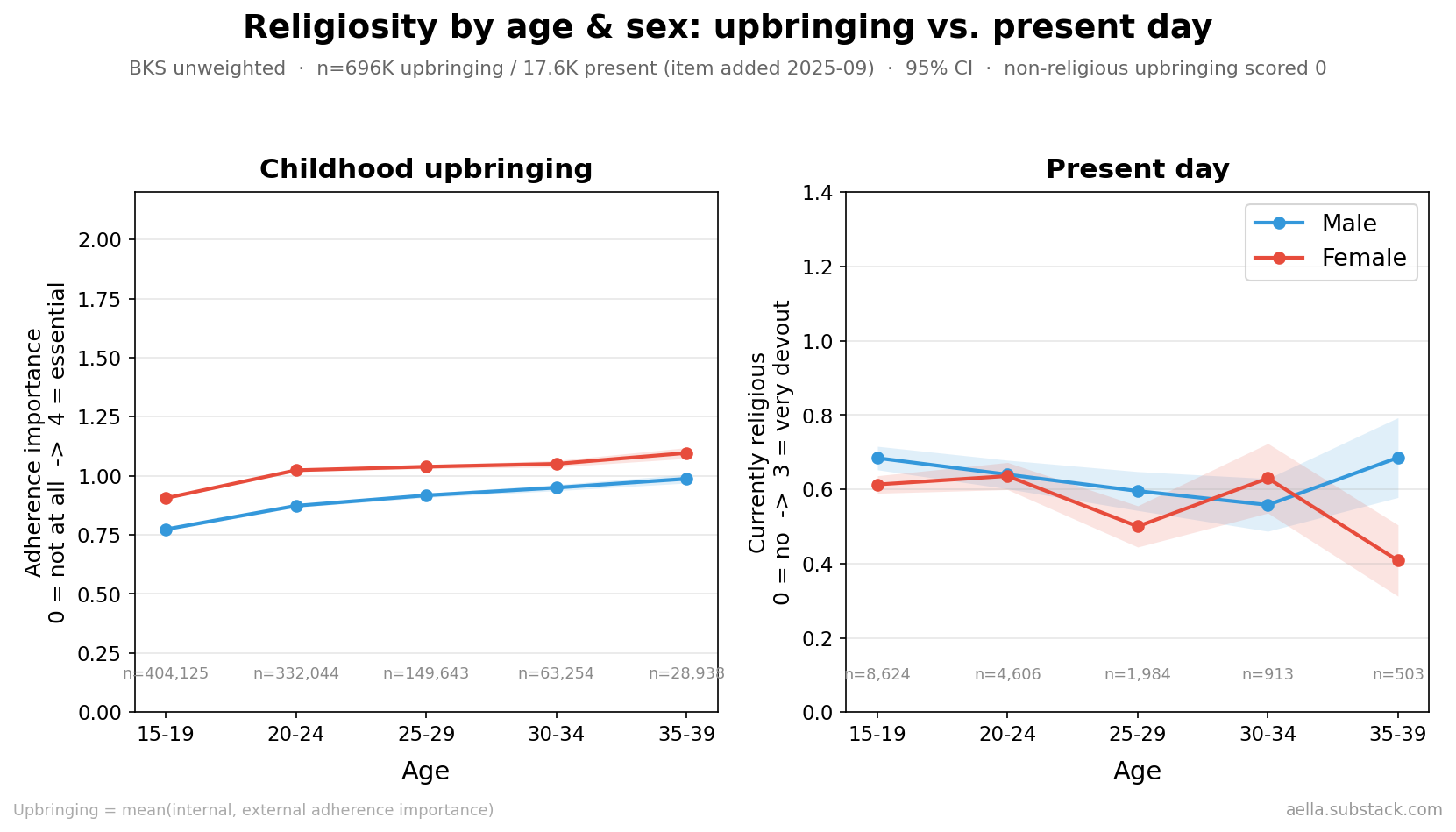 Two panels, religiosity by age and sex. Left (childhood upbringing): women score higher than men at every age 15-39. Right (present day): the male and female lines overlap within error, with no female advantage.