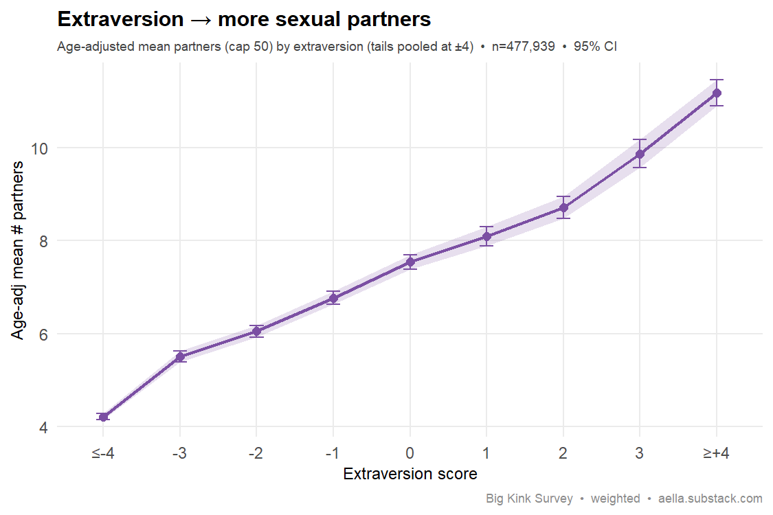 extraversion vs partners, age-adjusted