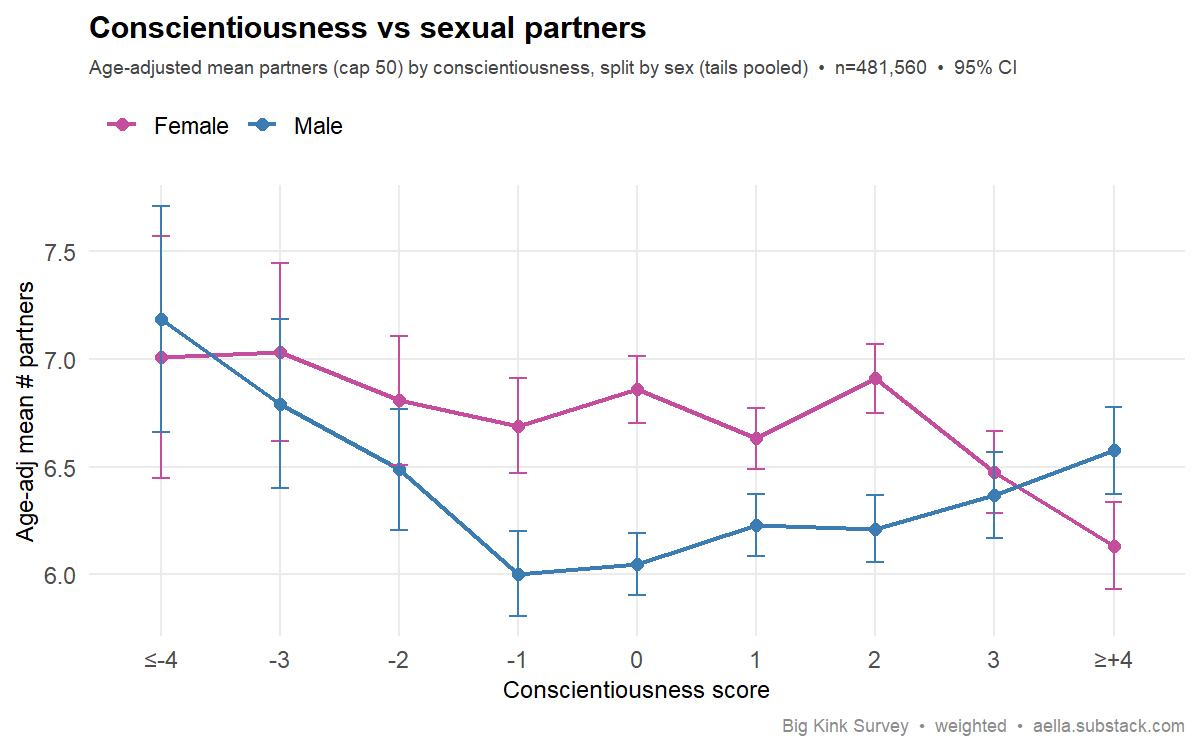 conscientiousness vs partners, age-adjusted, by sex