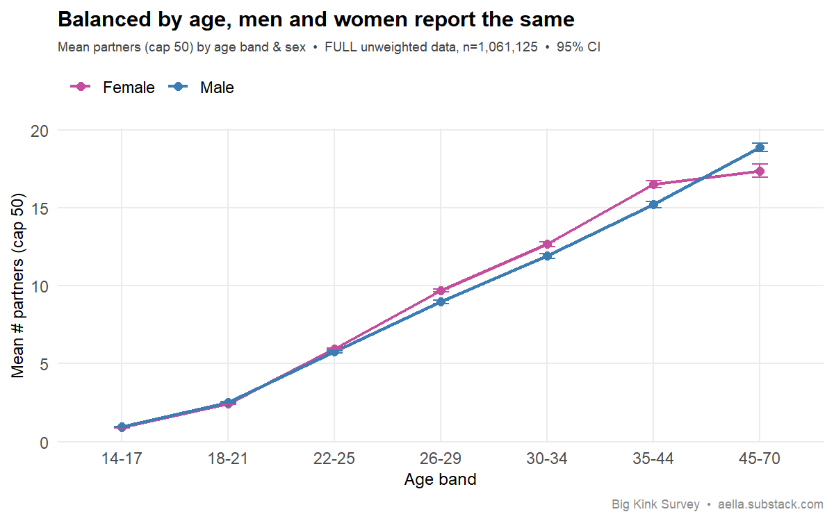 partners by age band and sex