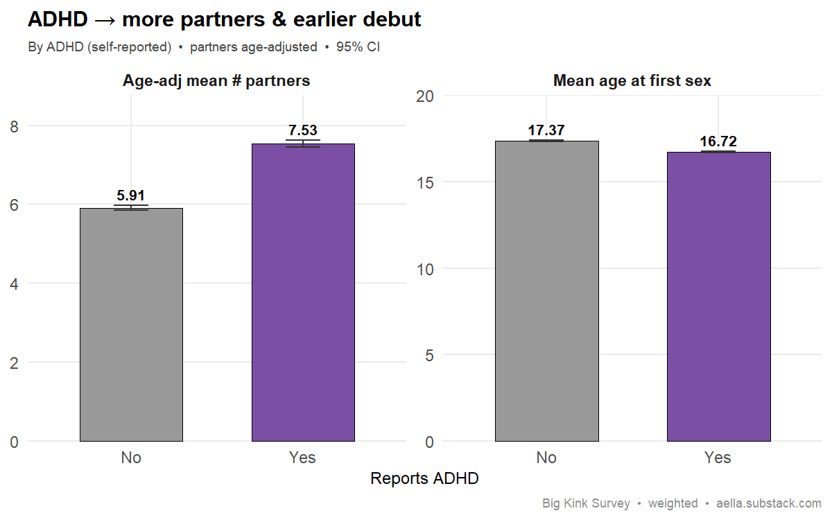 ADHD vs partners (age-adjusted) and debut