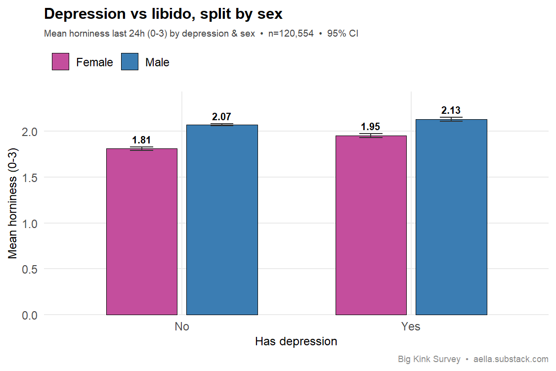 depression vs libido, split by sex