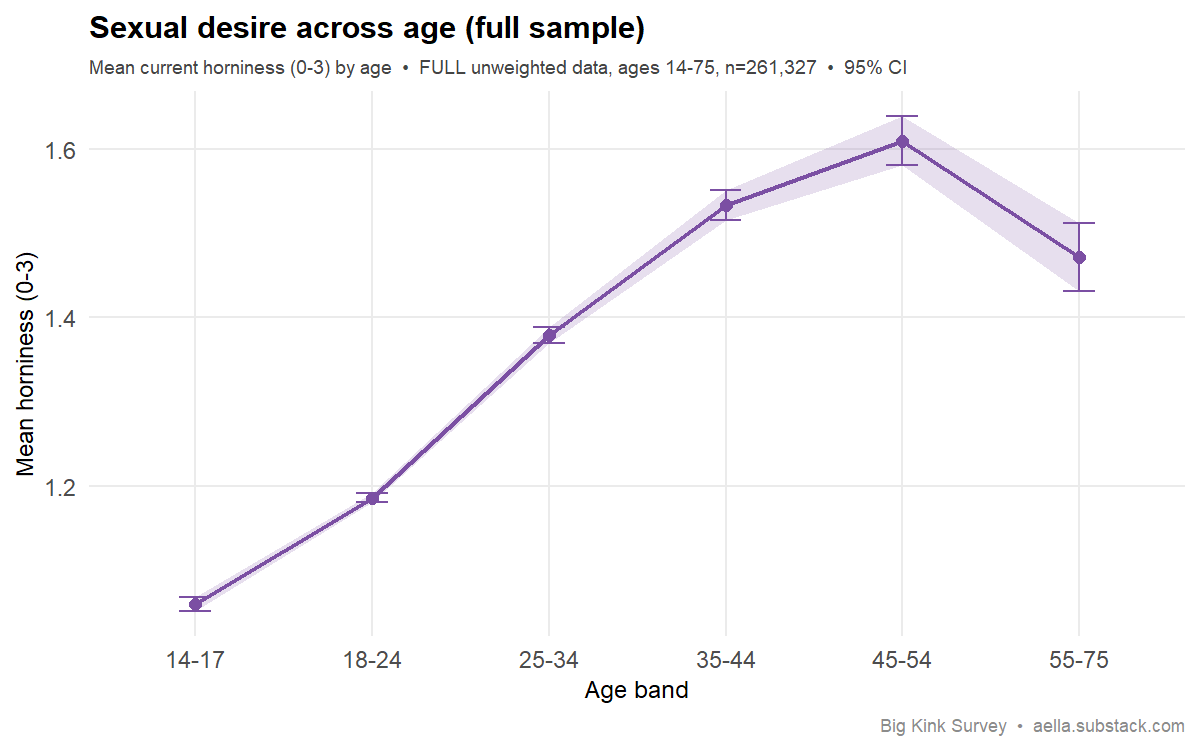 desire across the full age range
