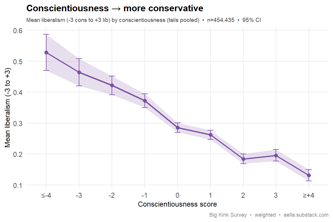 conscientiousness vs liberalism