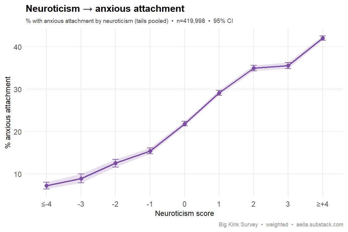 neuroticism vs anxious attachment