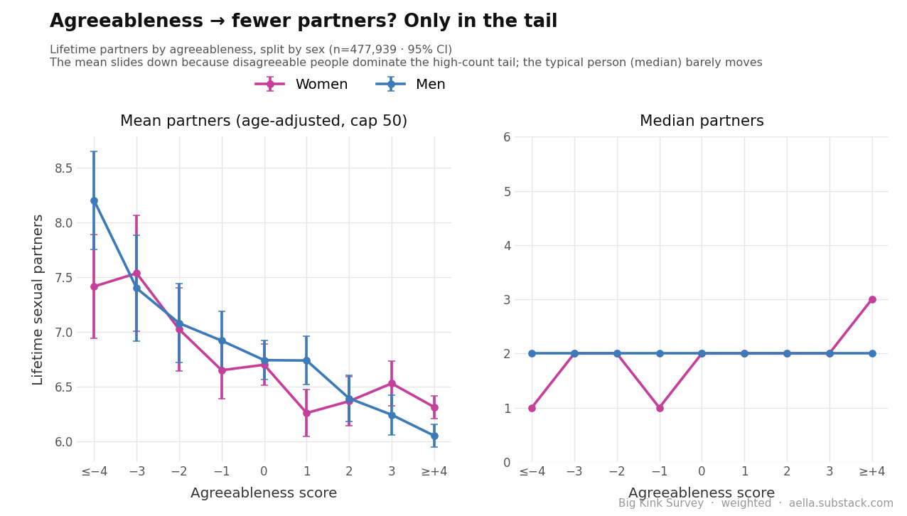 agreeableness vs partners: mean and median, by sex