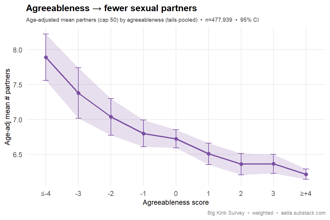 agreeableness vs partners
