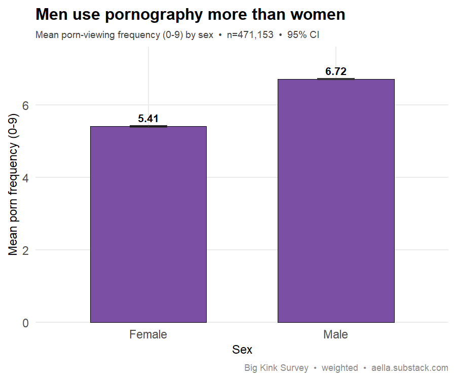 porn use by sex