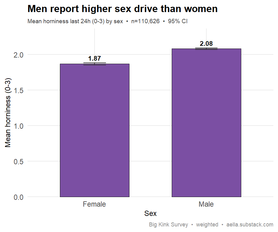 sex drive by sex