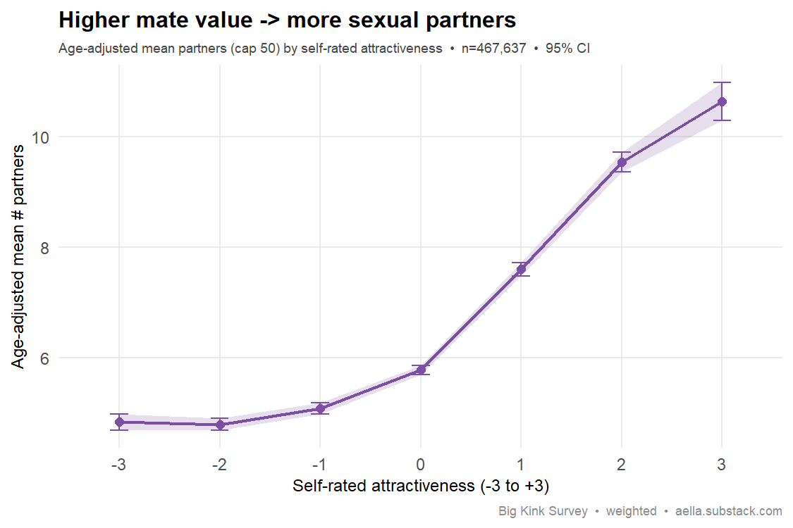 self-rated attractiveness vs partners
