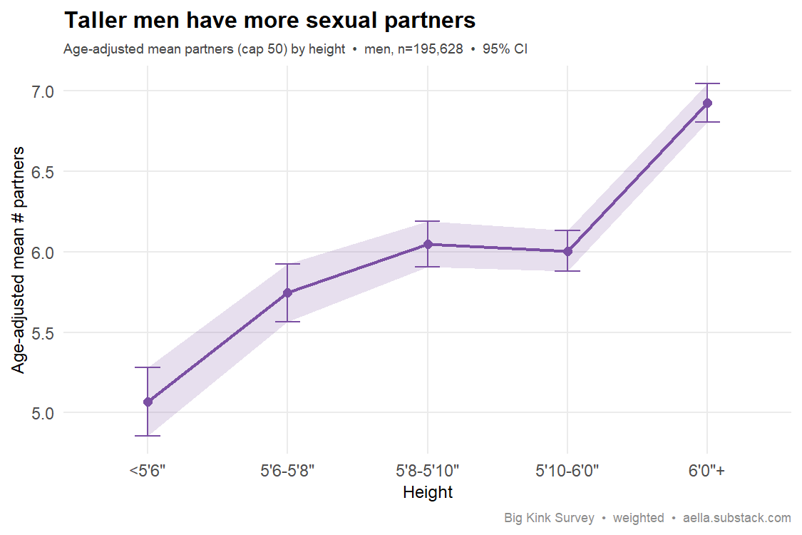 height vs partners