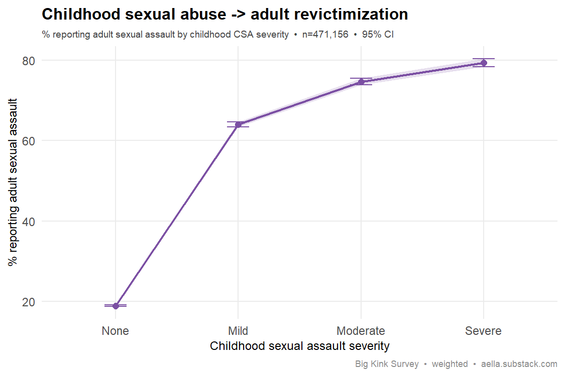 CSA vs adult sexual assault