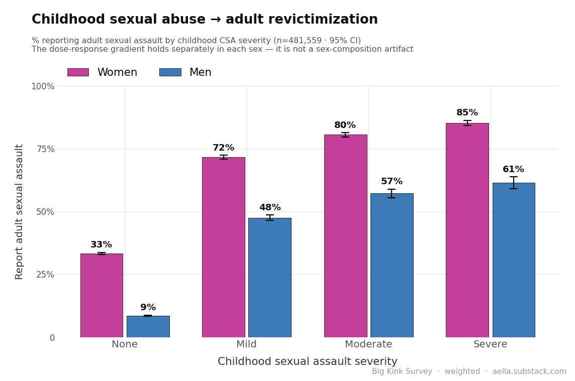 CSA vs adult sexual assault, split by sex